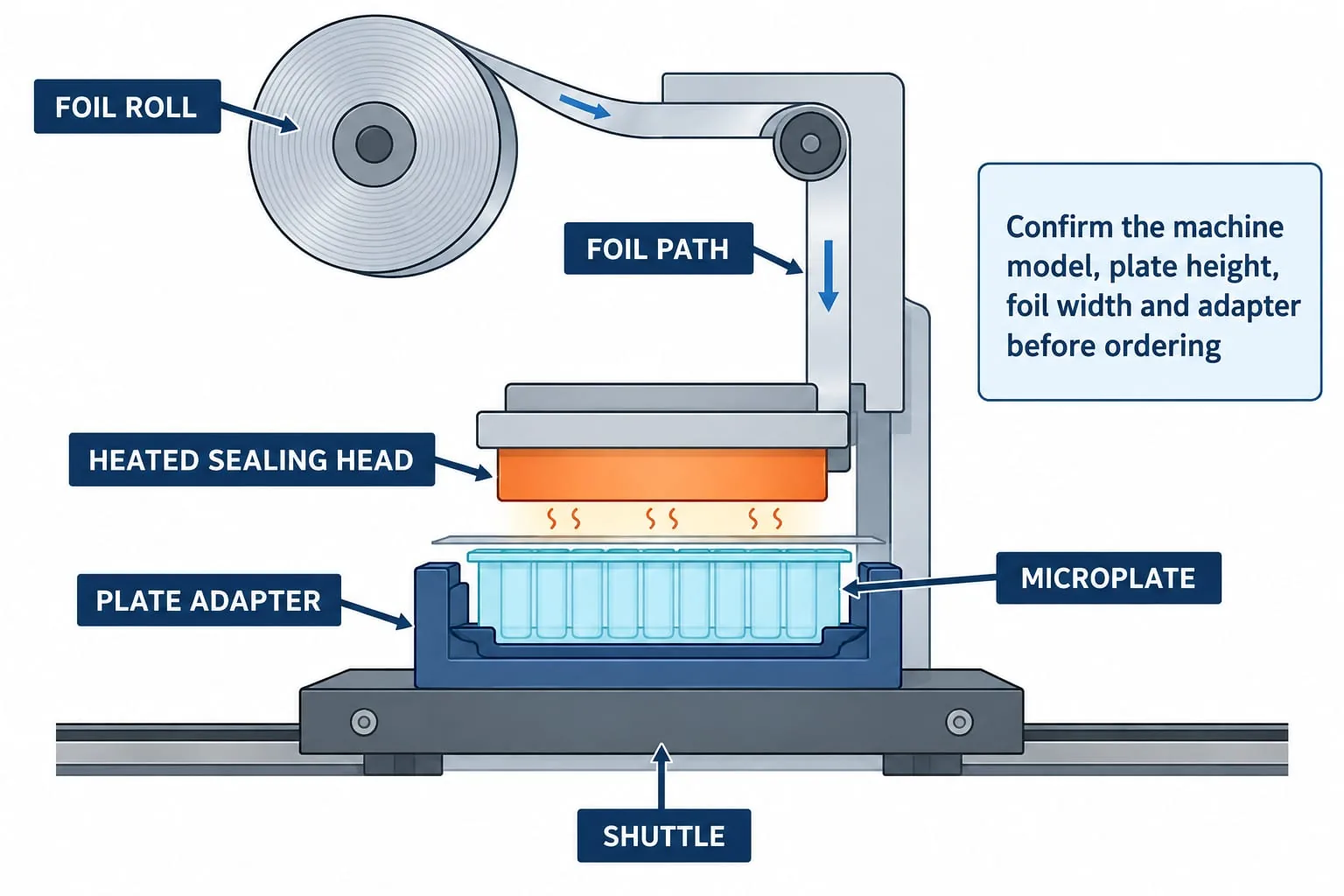 Labelled roll, sealing head, plate adapter and microplate component path
