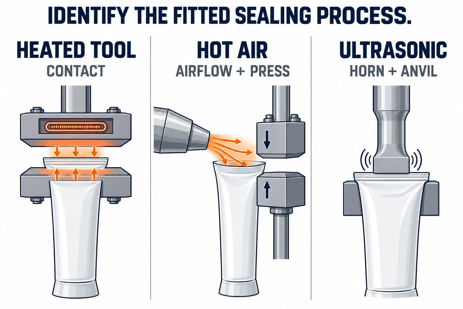 Diagram comparing heated-tool, hot air and ultrasonic tube sealing methods