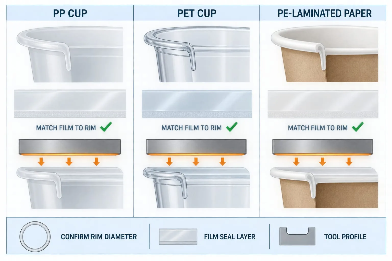 Compatibility guide matching cup materials with sealing film and tool checks