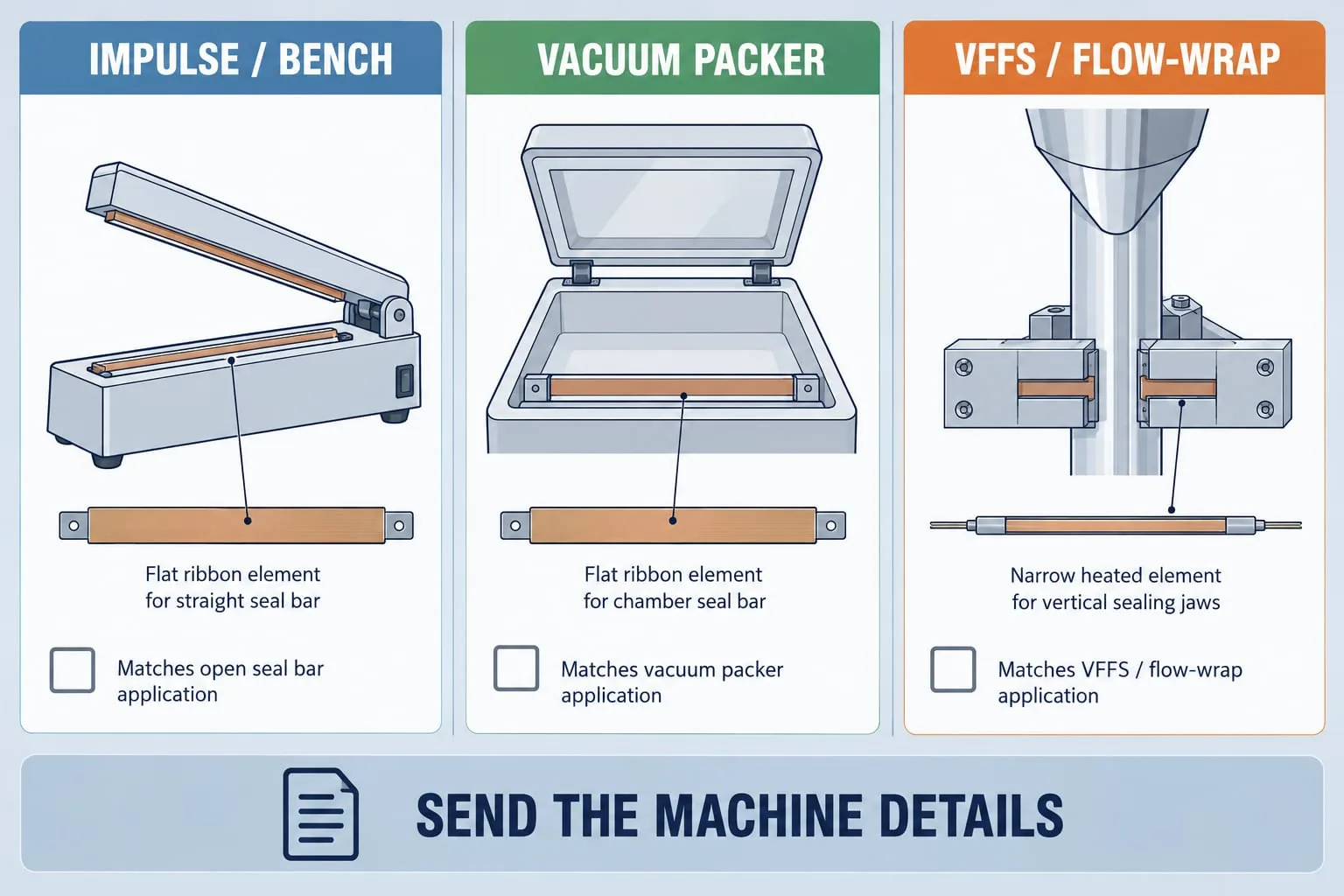 Three application panels matching flat and narrow heated elements to impulse, vacuum and VFFS or flow-wrap equipment.