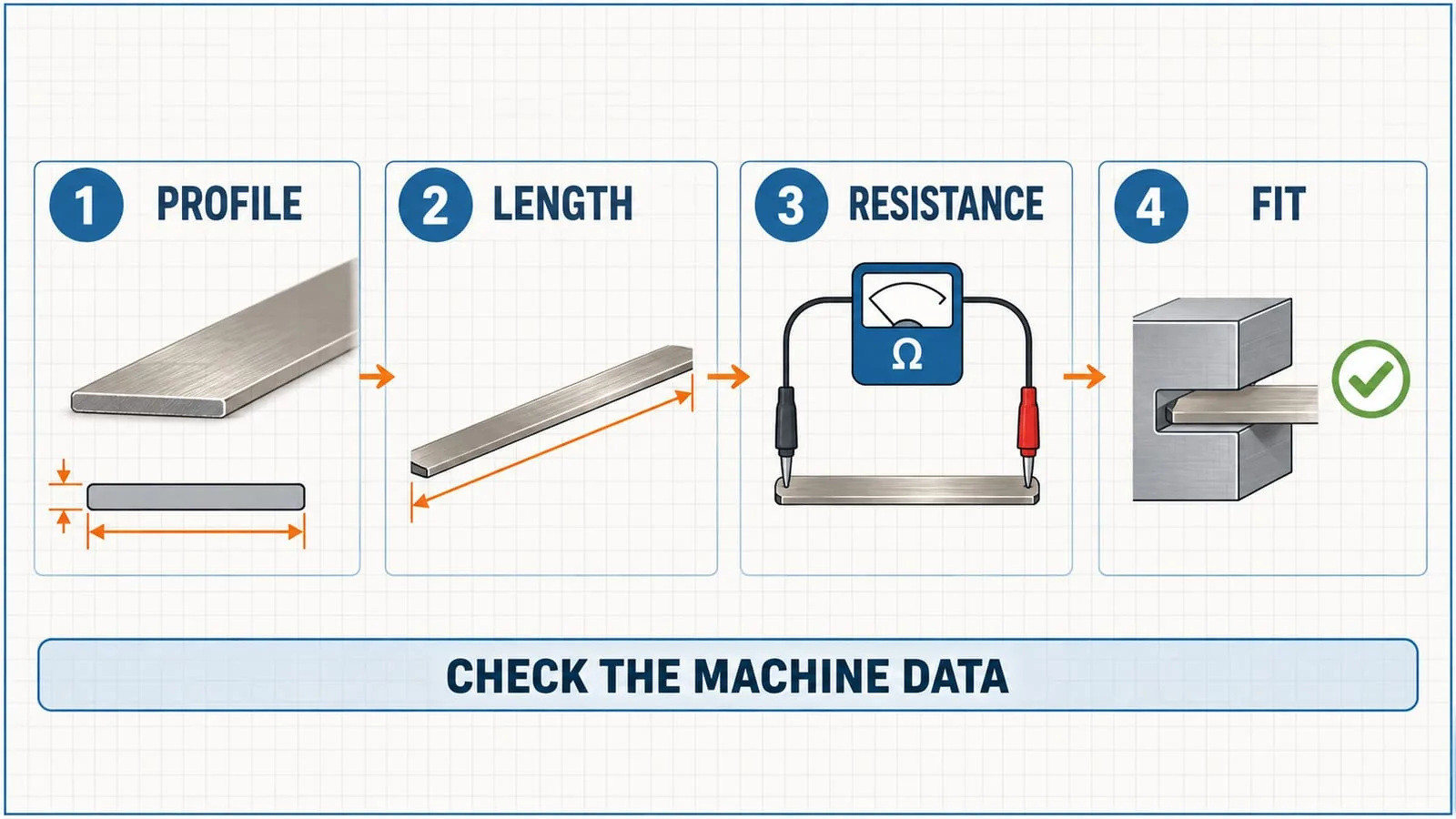 Four-stage sizing workflow showing profile, length, resistance and fit checks for a heat-seal element.