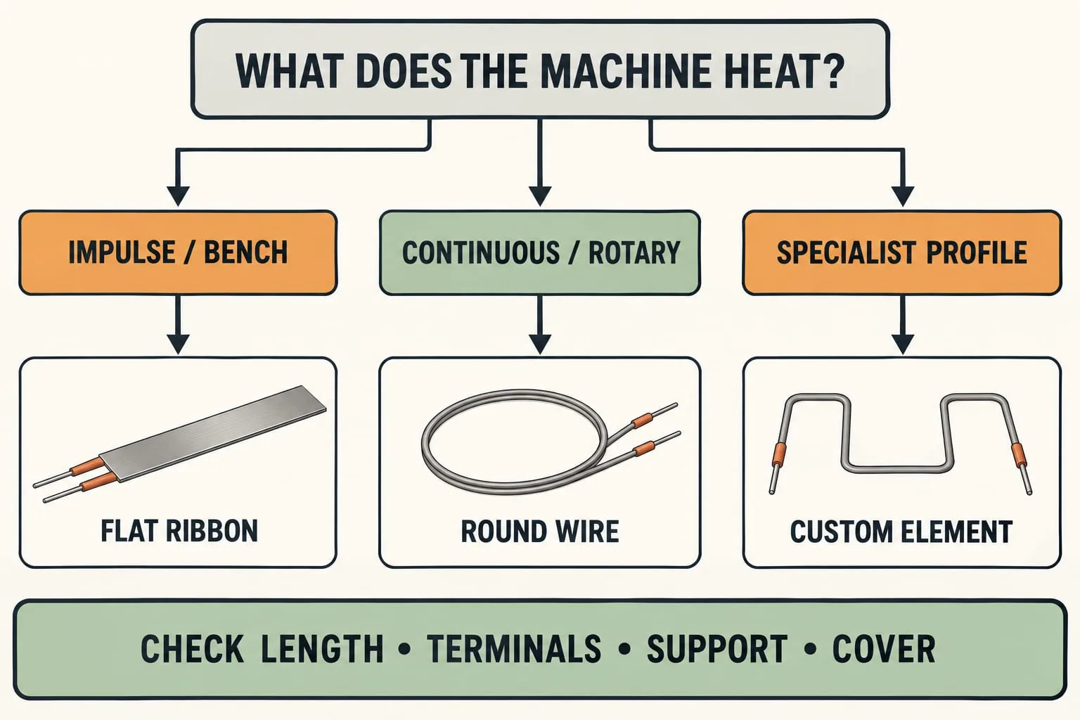 Decision tree linking sealing methods to flat ribbon, round wire and custom elements