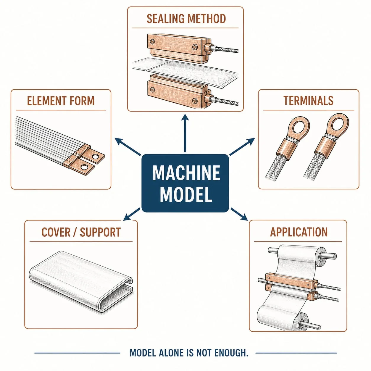 Compatibility decision map linking machine model to sealing method, element form, terminals, cover or support and application