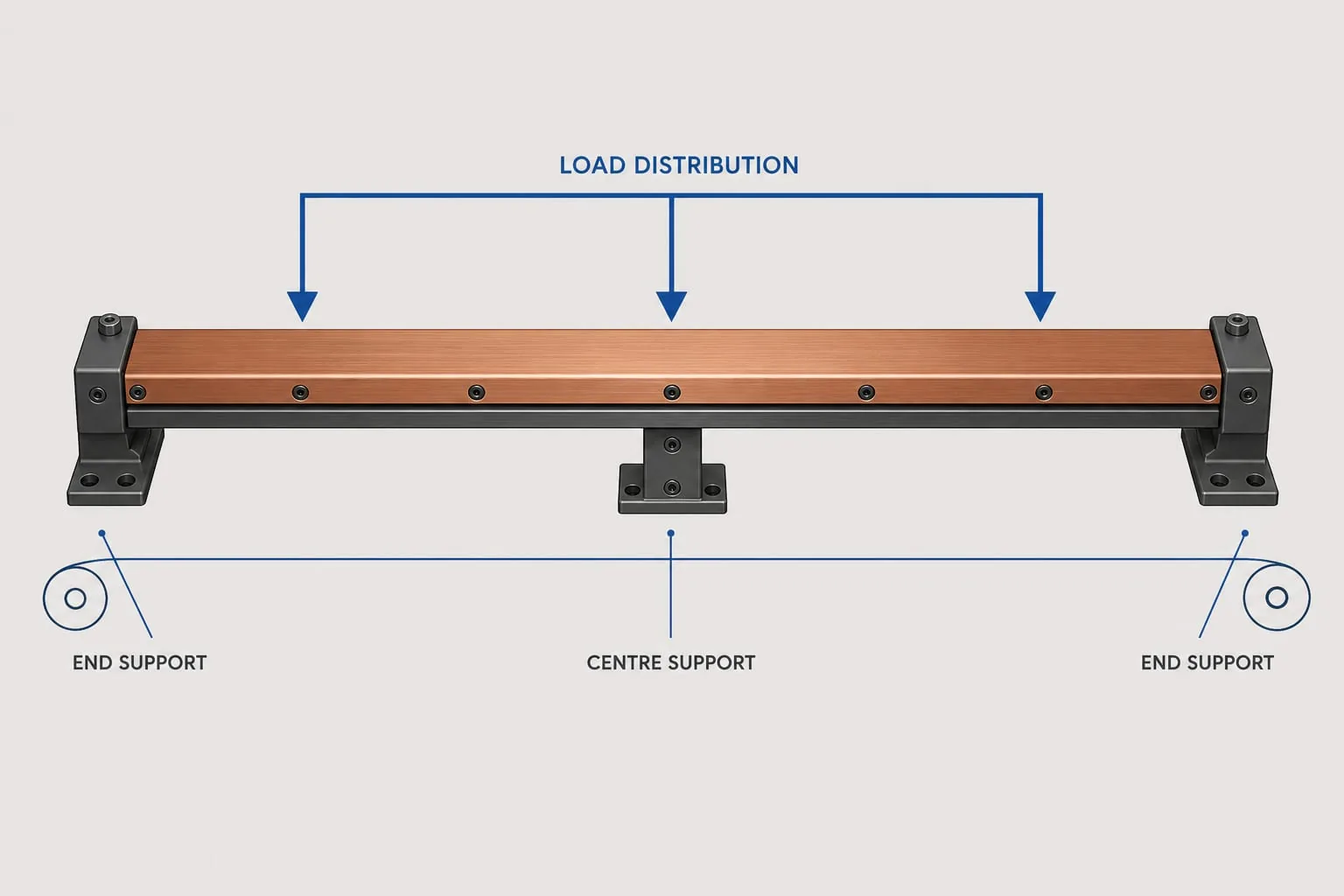 Long copper sealing bar supported at both ends and centre with downward load arrows