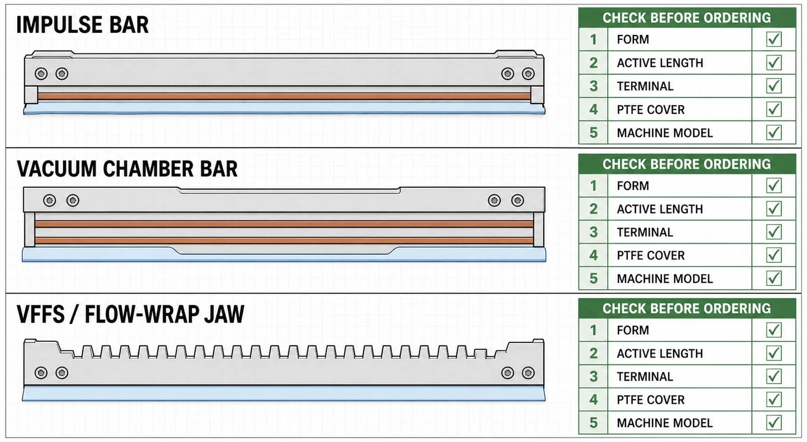 Technical illustration comparing impulse bar, vacuum chamber bar and VFFS or flow-wrap jaw checks