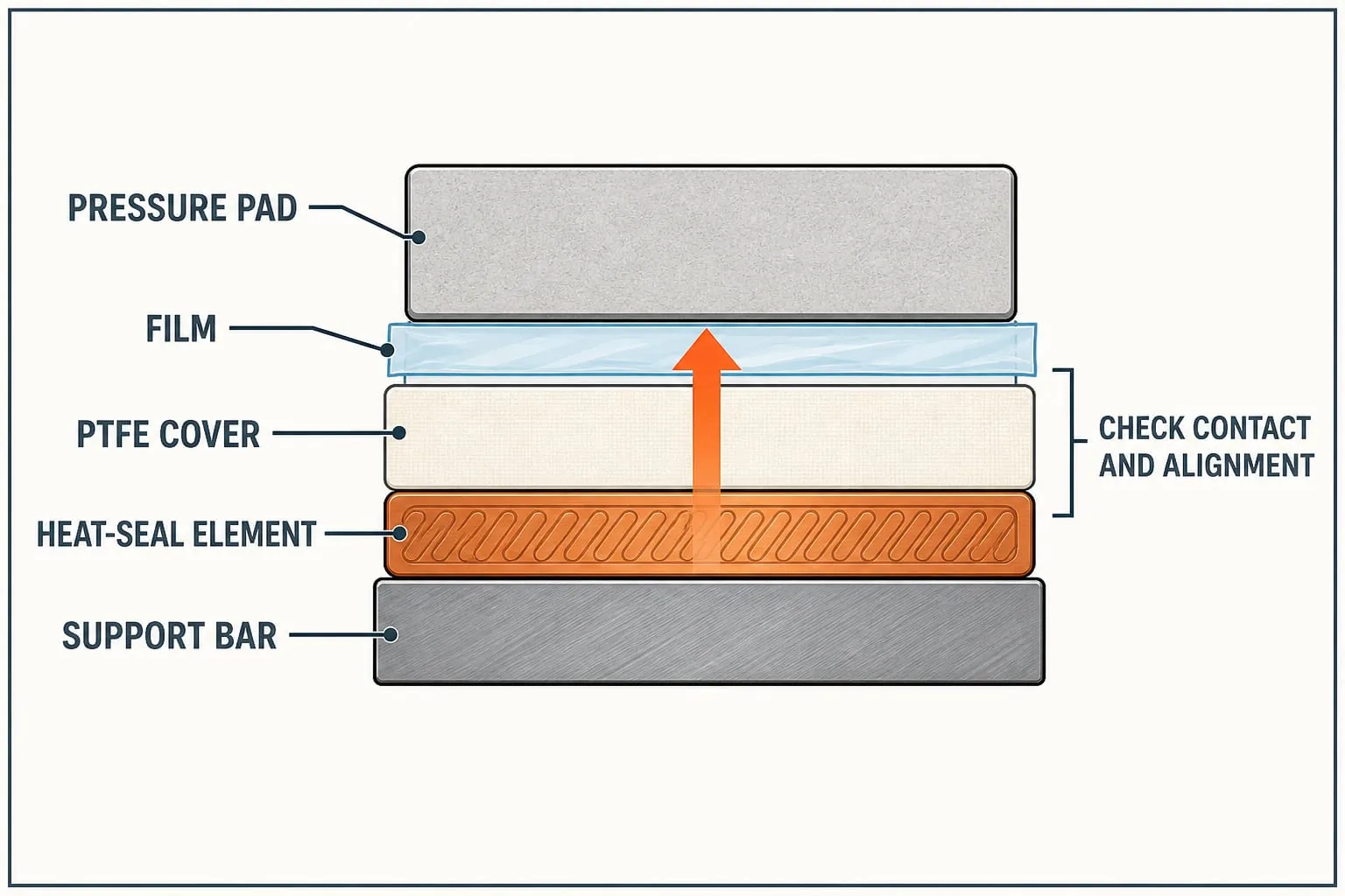 Labelled cross-section showing pressure pad, film, PTFE cover, heat-seal element and support bar