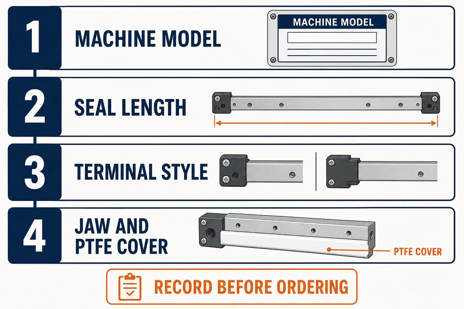 Four-panel compatibility checklist showing machine model, seal length, terminal style and jaw with PTFE cover