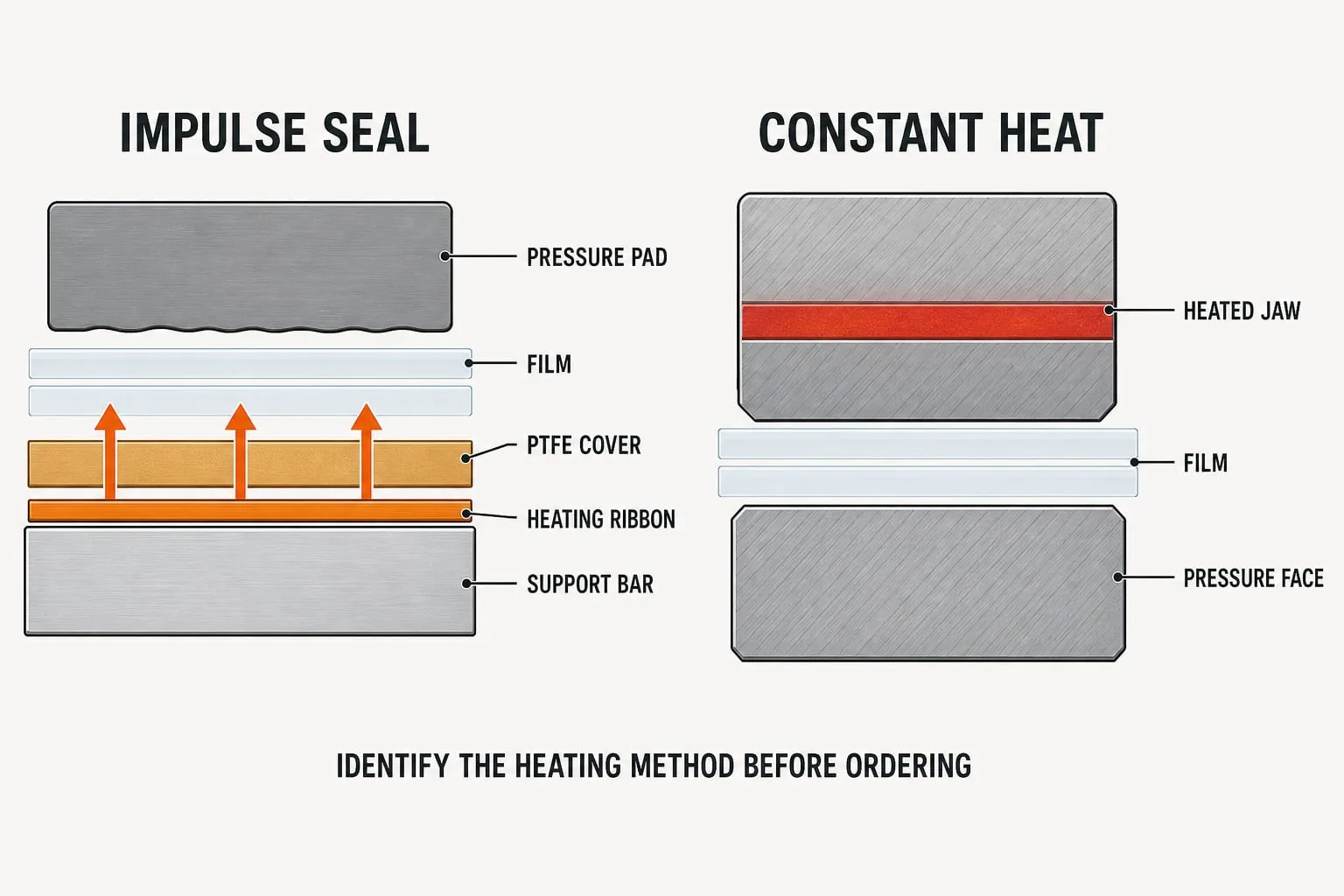 Diagram comparing an impulse sealing stack with a constant-heat jaw